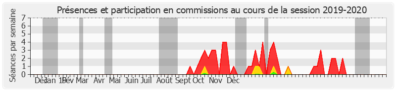 Participation commissions-20192020 de Nicole Duranton