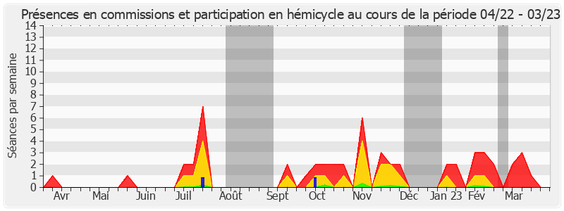 Participation globale-annee de Nicole Duranton