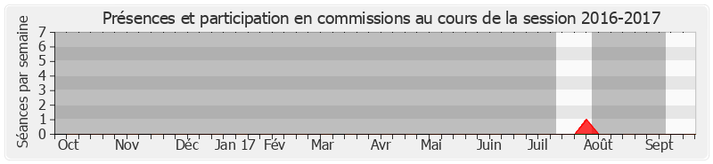 Participation commissions-20162017 de Noëlle Rauscent