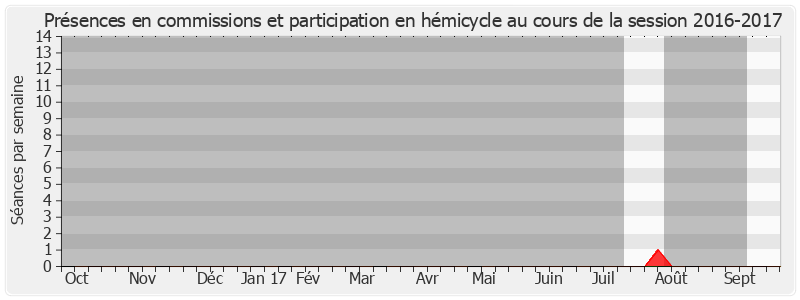 Participation globale-20162017 de Noëlle Rauscent