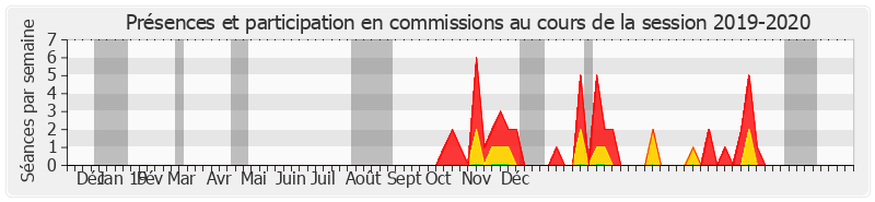 Participation commissions-20192020 de Noëlle Rauscent