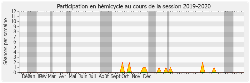 Participation hemicycle-20192020 de Noëlle Rauscent