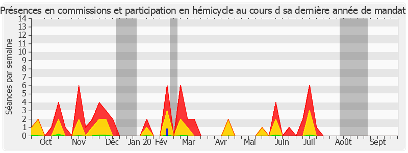 Participation globale-annee de Noëlle Rauscent