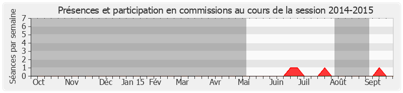 Participation commissions-20142015 de Nuihau Laurey