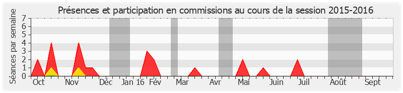 Participation commissions-20152016 de Nuihau Laurey