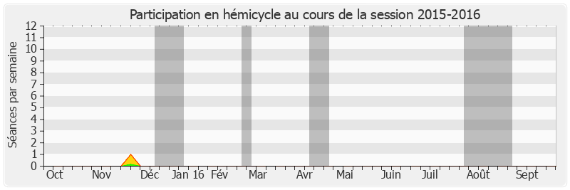 Participation hemicycle-20152016 de Nuihau Laurey