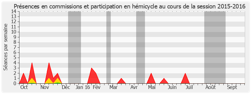 Participation globale-20152016 de Nuihau Laurey