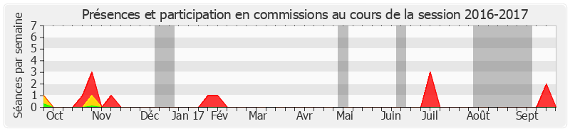 Participation commissions-20162017 de Nuihau Laurey