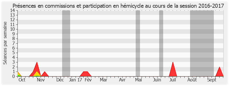 Participation globale-20162017 de Nuihau Laurey