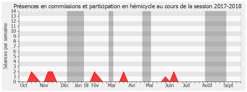 Participation globale-20172018 de Nuihau Laurey