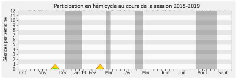 Participation hemicycle-20182019 de Nuihau Laurey