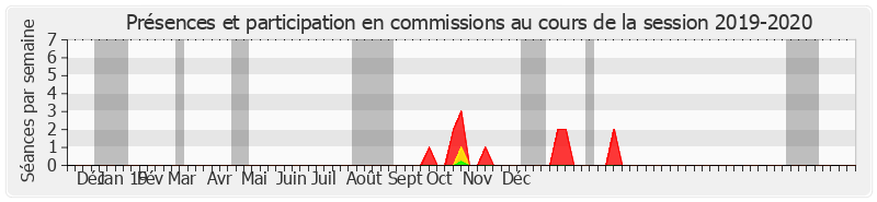 Participation commissions-20192020 de Nuihau Laurey