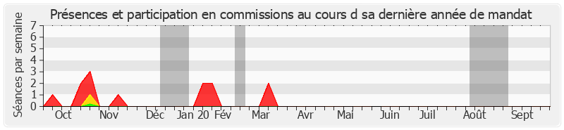 Participation commissions-annee de Nuihau Laurey