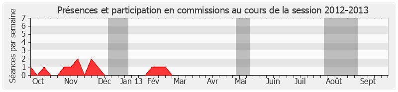 Participation commissions-20122013 de Odette Duriez