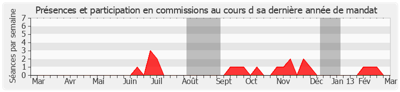 Participation commissions-annee de Odette Duriez