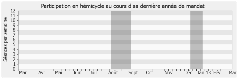 Participation hemicycle-annee de Odette Duriez