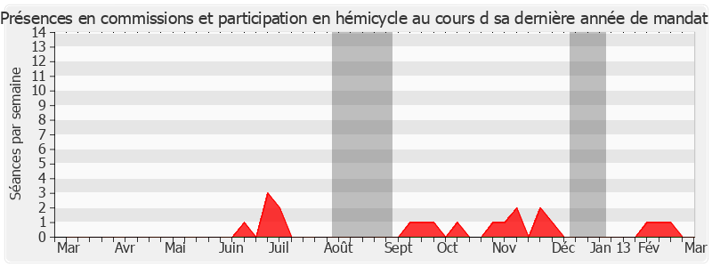 Participation globale-annee de Odette Duriez