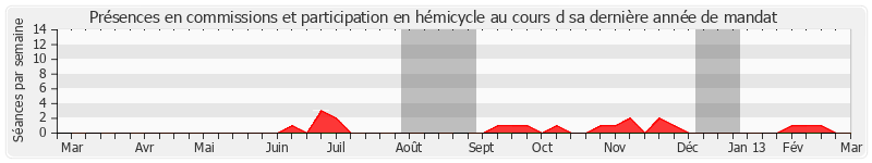 Participation globale-annee de Odette Duriez