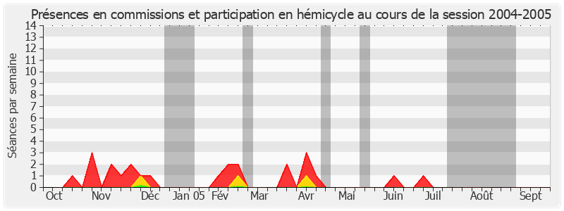 Participation globale-20042005 de Odette Herviaux