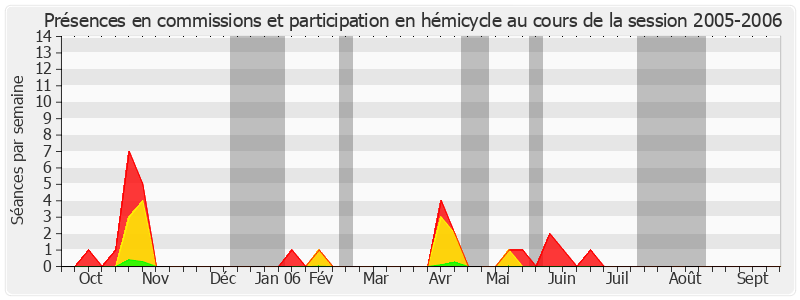 Participation globale-20052006 de Odette Herviaux