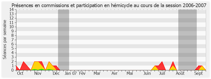 Participation globale-20062007 de Odette Herviaux