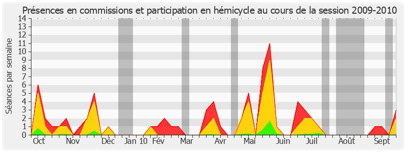 Participation globale-20092010 de Odette Herviaux