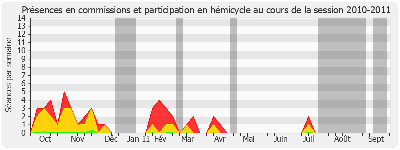 Participation globale-20102011 de Odette Herviaux