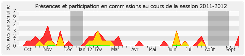 Participation commissions-20112012 de Odette Herviaux