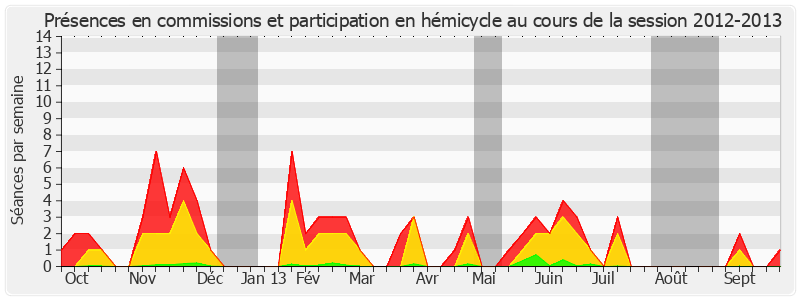 Participation globale-20122013 de Odette Herviaux