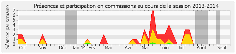 Participation commissions-20132014 de Odette Herviaux