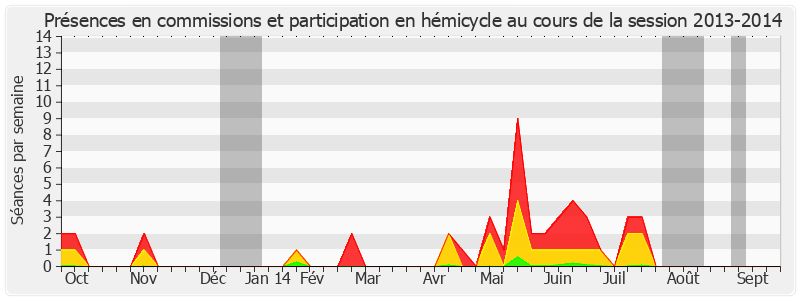 Participation globale-20132014 de Odette Herviaux