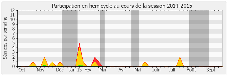 Participation hemicycle-20142015 de Odette Herviaux