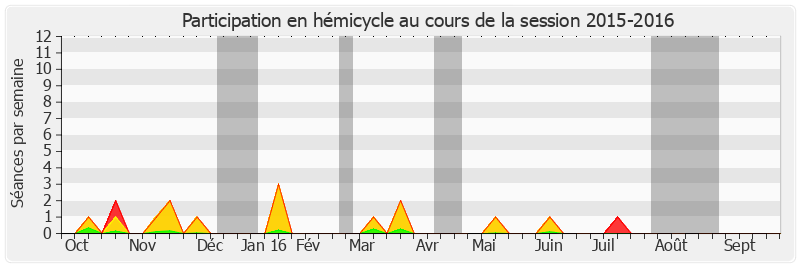 Participation hemicycle-20152016 de Odette Herviaux