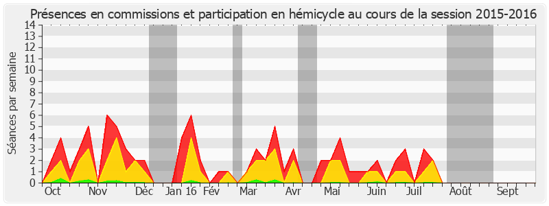 Participation globale-20152016 de Odette Herviaux