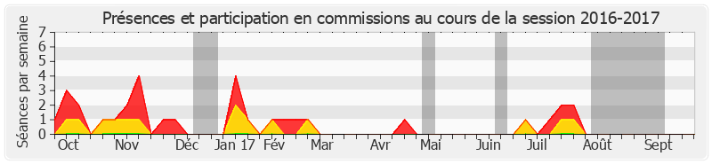 Participation commissions-20162017 de Odette Herviaux