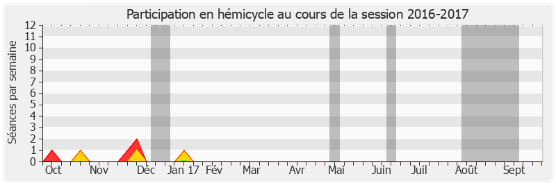 Participation hemicycle-20162017 de Odette Herviaux