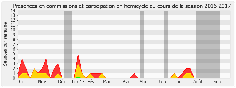 Participation globale-20162017 de Odette Herviaux