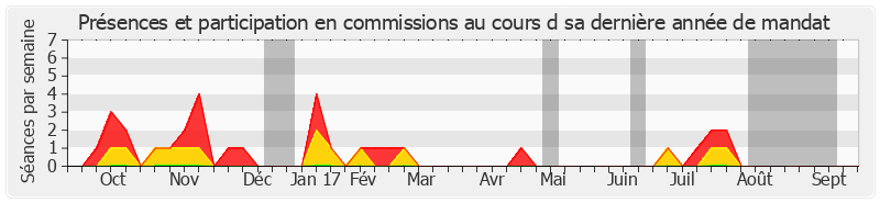 Participation commissions-annee de Odette Herviaux