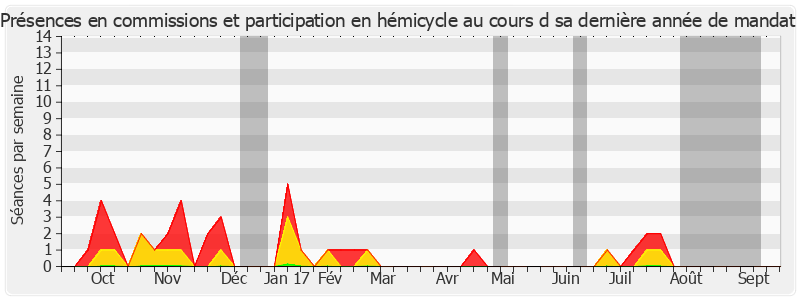 Participation globale-annee de Odette Herviaux