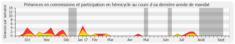 Participation globale-annee de Odette Herviaux