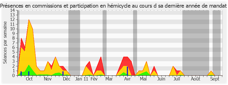 Participation globale-annee de Odette Terrade