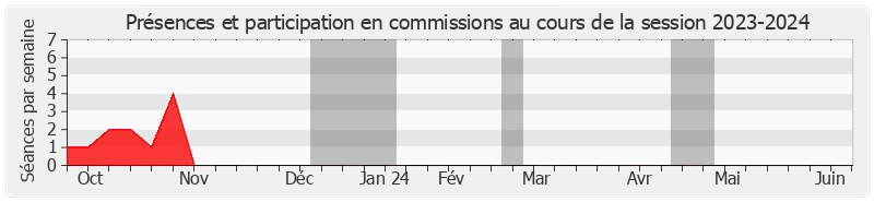 Participation commissions-20232024 de Olivier BITZ