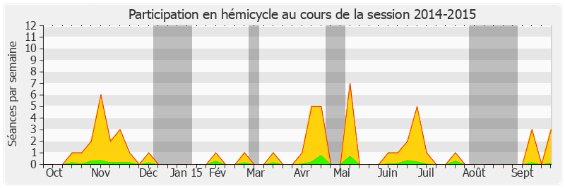 Participation hemicycle-20142015 de Olivier Cadic