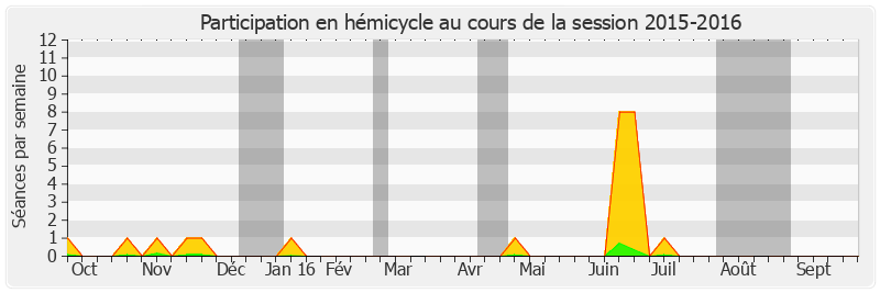 Participation hemicycle-20152016 de Olivier Cadic