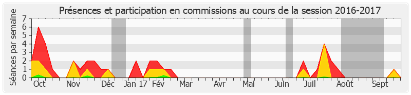 Participation commissions-20162017 de Olivier Cadic