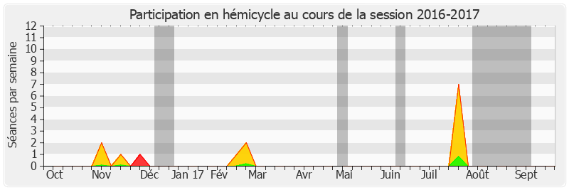 Participation hemicycle-20162017 de Olivier Cadic