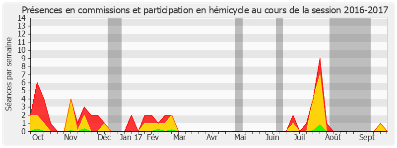 Participation globale-20162017 de Olivier Cadic