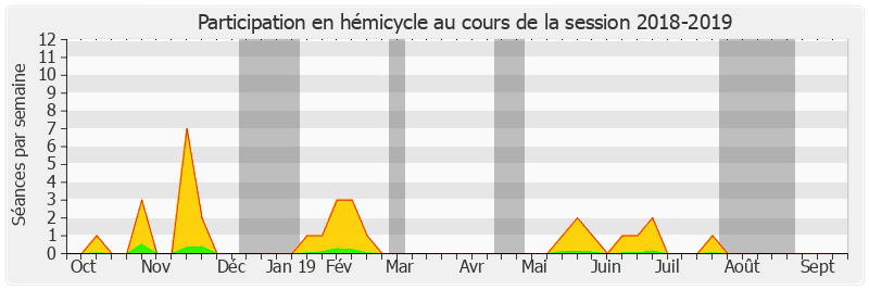 Participation hemicycle-20182019 de Olivier Cadic