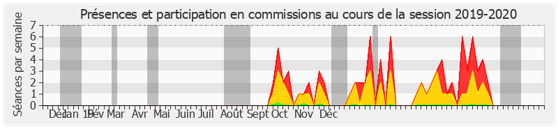 Participation commissions-20192020 de Olivier Cadic