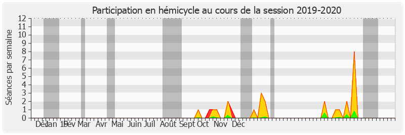 Participation hemicycle-20192020 de Olivier Cadic